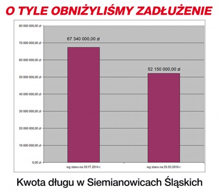 Wykres pokazujący spadek kwoty długu z ponad 67 milionów złotych pod koniec 2014 r. do poziomu 52…
