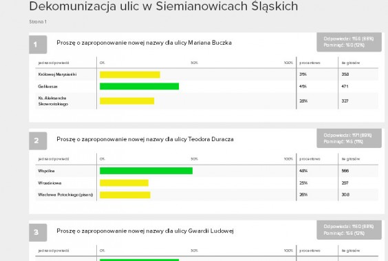 Grafika ilustrująca wyniki głosowania na nowe ulice w Siemianowicach Śląskich