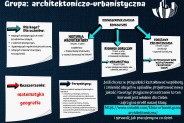 Klasa ekologiczna - grupa architektoniczno - urbanistyczna. Oferta.